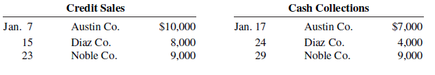 Presented below is information related to Gantner Company for its first month of operations.
Identify the balances that appear in the accounts receivable subsidiary ledger and the accounts receivable balance that appears in the general ledger at the end of January.