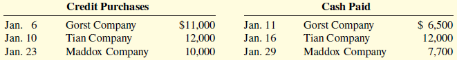 Presented below is information related to Rizzo Company for its first month of operations.
Determine the balances that appear in the accounts payable subsidiary ledger. What Accounts
Payable balance appears in the general ledger at the end of January?