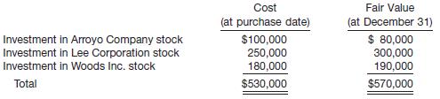 Presented below is information related to the purchases of common stock by Lilly Company during 2012.
Instructions
(a) What entry would Lilly make at December 31, 2012, to record the investment in Arroyo Company stock if it chooses to report this security using the fair value option?
(b) What entry would Lilly make at December 31, 2012, to record the investment in Lee Corporation, assuming that Lilly wants to classify this security as available-for-sale? This security is the only available-for-sale security that Lilly presently owns.
(c) What entry would Lilly make at December 31, 2012, to record the investment in Woods Inc., assuming that Lilly wants to classify this investment as a trading security?
