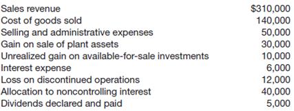 
Presented below is information related to Viel Company at December 31, 2014, the end of its first year of operations.


Instructions
Compute the following:
(a) Income from operations,
(b) Net income,
(c) Net income attributable to Viel Company&rsquo;s controlling shareholders,
(d) Comprehensive income, and (e) retained earnings balance at December 31, 2014.
&nbsp;