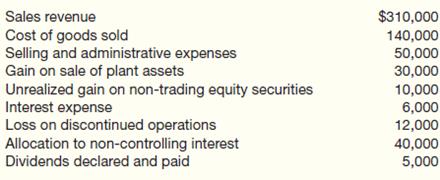 
Presented below is information related to Viel Company at December 31, 2014, the end of its first year of operations.


Instructions
Compute the following: (a) income from operations, (b) net income, (c) net income attributable to Viel Company controlling shareholders, (d) comprehensive income, and (e) retained earnings balance at December 31, 2014. (Ignore income taxes.)
&nbsp;