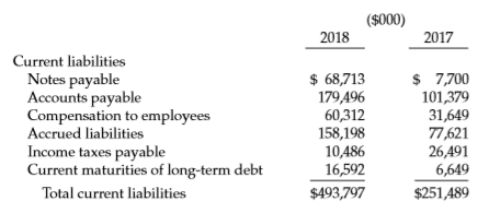 Presented below is the current liabilities section of Micro Corporation.
Instructions
Answer the following questions.
a. What are the essential characteristics that make an item a liability?
b. How does one distinguish between a current liability and a long-term liability?
c. What are accrued liabilities? Give three examples of accrued liabilities that Micro might have.
d. What is the theoretically correct way to value liabilities? How are current liabilities usually valued?
e. Why are notes payable reported first in the current liabilities section?
f. What might be the items that comprise Micro’s liability for “Compensation to employees”?