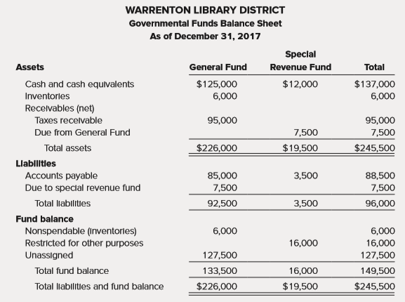 Presented below is the Governmental Funds Balance Sheet for the Warrenton Library District, a special-purpose entity engaged in a single governmental activity. Prepare a combined Governmental Funds Balance Sheet/Statement of Net Position in the format presented in Illustration 9-1.
Additional information:
a. Capital assets (net of accumulated depreciation) amounted to $325,000 at year-end.
b. The liability for long-term compensated absences is estimated to be $85,000 at year-end.
c. Long-term notes payable amounted to $222,000 at year-end.
Data from Illustration 9-1: