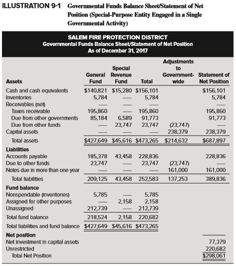 Presented below is the Governmental Funds Balance Sheet for the Warrenton Library District, a special-purpose entity engaged in a single governmental activity. Prepare a combined Governmental Funds Balance Sheet/Statement of Net Position in the format presented in Illustration 9-1.
Additional information:
a. Capital assets (net of accumulated depreciation) amounted to $325,000 at year-end.
b. The liability for long-term compensated absences is estimated to be $85,000 at year-end.
c. Long-term notes payable amounted to $222,000 at year-end.
Data from Illustration 9-1: