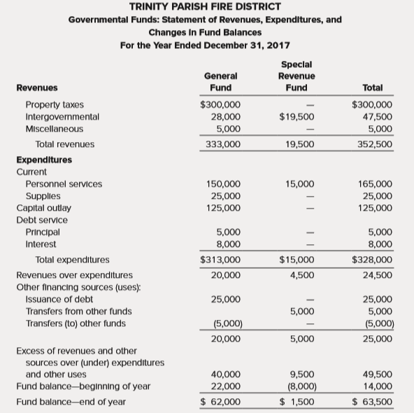 Presented below is the Governmental Funds Statement of Revenues, Expenditures, and Changes in Fund Balances for the Trinity Parish Fire District, a special-purpose entity engaged in a single governmental activity. Prepare a combined Governmental Funds Balance Sheet/Statement of Net Position in the format presented in Illustration 9-2.
Additional information:
a. Property taxes expected to be collected more than 60 days following year-end are deferred in the fund-basis statements. Deferred taxes totaled $39,000 at the end of 2016 and $36,000 at the end of 2017.
b. The current year provision for depreciation totaled $59,000.
c. Interest on long-term notes payable is paid monthly (no accrual is necessary).
d. Total Net Position on the December 31, 2016, Statement of Net Position totaled $128,000.
Data from Illustration 9-2: