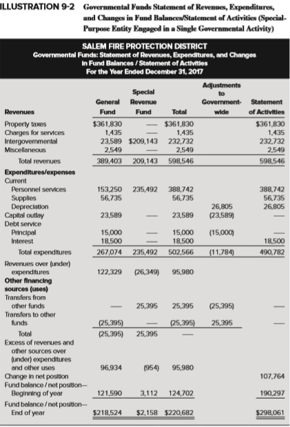 Presented below is the Governmental Funds Statement of Revenues, Expenditures, and Changes in Fund Balances for the Trinity Parish Fire District, a special-purpose entity engaged in a single governmental activity. Prepare a combined Governmental Funds Balance Sheet/Statement of Net Position in the format presented in Illustration 9-2.
Additional information:
a. Property taxes expected to be collected more than 60 days following year-end are deferred in the fund-basis statements. Deferred taxes totaled $39,000 at the end of 2016 and $36,000 at the end of 2017.
b. The current year provision for depreciation totaled $59,000.
c. Interest on long-term notes payable is paid monthly (no accrual is necessary).
d. Total Net Position on the December 31, 2016, Statement of Net Position totaled $128,000.
Data from Illustration 9-2: