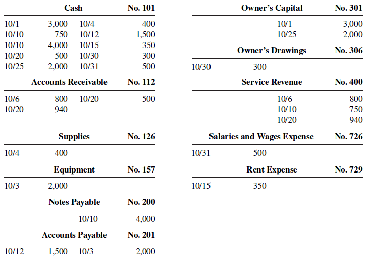 Presented below is the ledger for Shumway Co.
Instructions
a. Reproduce the journal entries for the transactions that occurred on October 1, 10, and 20, and provide explanations for each.
b. Determine the October 31 balance for each of the accounts above, and prepare a trial balance at October 31, 2020.