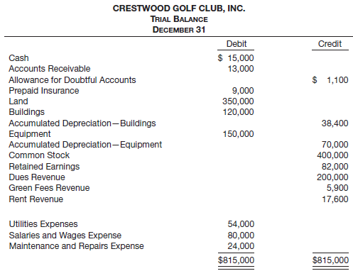 Presented below is the trial balance of the Crestwood Golf Club, Inc. as of December 31. The books are closed annually on December 31.
Instructions
(a) Enter the balances in ledger accounts. Allow five lines for each account.
(b) From the trial balance and the information given below, prepare annual adjusting entries and post to the ledger accounts. (Omit explanations.)
(1) The buildings have an estimated life of 30 years with no salvage value (straight-line method).
(2) The equipment is depreciated at 10% per year.
(3) Insurance expired during the year $3,500.
(4) The rent revenue represents the amount received for 11 months for dining facilities. The December rent has not yet been received.
(5) It is estimated that 12% of the accounts receivable will be uncollectible.
(6) Salaries and wages earned but not paid by December 31, $3,600.
(7) Dues received in advance from members $8,900.
(c) Prepare an adjusted trial balance.
(d) Prepare closing entries and post.