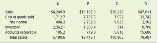 Presented here are selected data from the 10-K reports of four companies for their 2015 fiscal years. The four companies, in alphabetical order, are:
Caterpillar, Inc., a company that manufactures heavy machinery.
Oracle Corporation, a company that develops software.
Starbucks, a company that sells coffee products.
Tiffany & Company, a company that operates high-end jewelry and department stores.
The data for the companies, presented in the order of the amount of their sales in millions of dollars, are as follows:
Required:
a. Divide the class into groups of four or five students per group and then organize the groups into four sections. Assign Task 1 to the first section of groups, Task 2 to the second section, Task 3 to the third section, and Task 4 to the fourth section.
Group Tasks
(1) Assume that you represent Caterpillar. Identify the set of financial data (Column A, B, C, or D) that relates to your company.
(2) Assume that you represent Oracle. Identify the set of financial data (Column A, B, C, or D) that relates to your company.
(3) Assume that you represent Starbucks. Identify the set of financial data (Column A, B, C, or D) that relates to your company.
(4) Assume that you represent Tiffany. Identify the set of financial data (Column A, B, C, or D) that relates to your company.
b. Select a representative from each section. Have the representative explain the rationale for the group’s selection. The explanation should include a set of ratios that support the group’s conclusion.