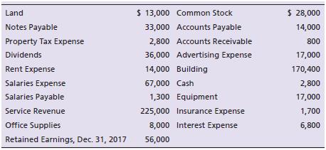 Presented here are the accounts of Hometown Décor Company for the year ended December 31, 2018.


Requirements:
1. Prepare Hometown Décor Company’s income statement.
2. Prepare the statement of retained earnings.
3. Prepare the balance sheet.

