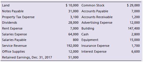 Presented here are the accounts of Pembroke Bookkeeping Company for the year ended December 31, 2018:


Requirements:
1. Prepare Pembroke Bookkeeping Company’s income statement.
2. Prepare the statement of retained earnings.
3. Prepare the balance sheet.

