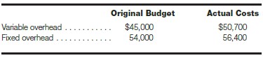 Presented here are the original overhead budget and the actual costs incurred during July for Rembrant, Inc. Rembrant’s managers relate overhead to direct labor hours for planning, control, and product costing purposes. The original budget is based on budgeted production of 30,000 units in 6,000 standard direct labor hours. Actual production of 32,400 units required 6,750 actual direct labor hours.Required:a. Calculate the flexed budget allowances for variable and fixed overhead for July.b. Calculate the direct labor efficiency variance for July expressed in terms of direct labor hours.c. Calculate the predetermined overhead application rate for both variable and fixed overhead for July.d. Calculate the fixed and variable overhead applied to production during July if overhead is applied on the basis of standard hours allowed for actual production achieved.e. Calculate the fixed overhead budget and volume variances for July.f. Calculate the over- or under applied fixed overhead for July