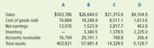 Presented here is selected information from the 2013 fiscal-year 10-K reports of four companies. The four companies, in alphabetical order, are: AT&T, Inc., a company that provides communications and digital entertainment; Deere & Company, a manufacturer of heavy machinery; Starbucks, a company that sells coffee products; and Tiffany & Company, a company that operates high-end jewelry and department stores. The data for the companies, presented in the order of the amount of their sales in millions of dollars, are:
Required:
Based on these financial data and your knowledge and assumptions about the nature of the businesses that the companies operate, determine which data relate to which companies. Write a memorandum explaining your decisions. Include a discussion of which ratios you used in your analysis, and show the computations of these ratios in your memorandum.