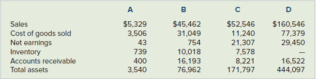 Presented here is selected information from the 2017 fiscal-year 10-K reports of four companies. The four companies, in alphabetical order, are Advance Micro Devices, a global semiconductor company; AT&T, Inc., a company that provides communications and digital entertainment; Caterpillar, Inc., a manufacturer of heavy machinery; and Pfizer, Inc., a pharmaceutical manufacturer. The data for the companies, presented in the order of the amount of their sales in millions of dollars, are:
Required
Based on these financial data and your knowledge and assumptions about the nature of the businesses that the companies operate, determine which data relate to which companies. Write a memorandum explaining your decisions. Include a discussion of which ratios you used in your analysis, and show the computations of these ratios in your memorandum.