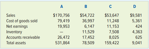 Presented here is selected information from the 2018 fiscal-year 10-K reports of four companies. The four companies, in alphabetical order, are: Advance Micro Devices, a global semiconductor company; AT&T, Inc., a company that provides communications and digital entertainment; Caterpillar, Inc., a manufacturer of heavy machinery; and Pfizer, Inc., a pharmaceutical manufacturer. The data for the companies, presented in the order of the amount of their sales in millions of dollars, are as follows.
Required:
Based on these financial data and your knowledge and assumptions about the nature of the businesses that the companies operate, determine which data relate to which companies. Write a memorandum explaining your decisions. Include a discussion of which ratios you used in your analysis, and show the computations of these ratios in your memorandum.