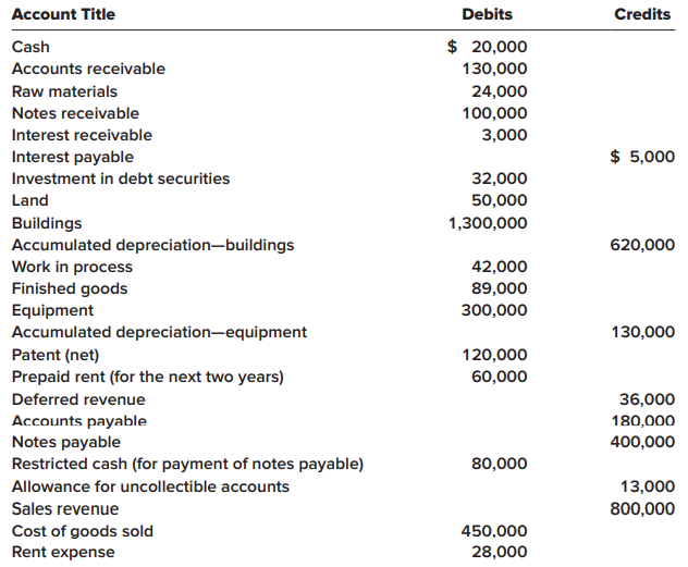 Presented next are the ending balances of accounts for the Kansas Instruments Corporation at December 31, 2021.
Additional Information:
1. The notes receivable, along with any accrued interest, are due on November 22, 2022.
2. The notes payable are due in 2025. Interest is payable annually.
3. The investment in debt securities consist of treasury bills, all of which mature next year.
4. Deferred revenue will be recognized as revenue equally over the next two years.
Required:
Determine the company’s working capital (current assets minus current liabilities) at December 31, 2021.
