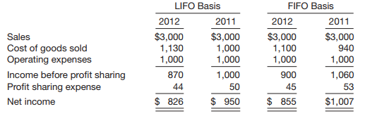 Presented on page 1410 are income statements prepared on a LIFO and FIFO basis for Carlton Company, which started operations on January 1, 2011. The company presently uses the LIFO method of pricing its inventory and has decided to switch to the FIFO method in 2012. The FIFO income statement is computed in accordance with GAAP requirements. Carlton’s profit-sharing agreement with its employees indicates that the company will pay employees 5% of income before profit sharing. Income taxes are ignored.
Instructions
Answer the following questions.
(a) If comparative income statements are prepared, what net income should Carlton report in 2011 and 2012?
(b) Explain why, under the FIFO basis, Carlton reports $50 in 2011 and $48 in 2012 for its profit-sharing expense.
(c) Assume that Carlton has a beginning balance of retained earnings at January 1, 2012, of $8,000 using the LIFO method. The company declared and paid dividends of $2,500 in 2012. Prepare the retained earnings statement for 2012, assuming that Carlton has switched to the FIFO method.