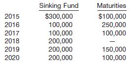 
Presented on the next page are four independent situations.
(a) On March 1, 2015, Wilke Co. issued at 103 plus accrued interest $4,000,000, 9% bonds. The bonds are dated January 1, 2015, and pay interest semiannually on July 1 and January 1. In addition, Wilke Co. incurred $27,000 of bond issuance costs. Compute the net amount of cash received by Wilke Co. as a result of the issuance of these bonds.
(b) On January 1, 2014, Langley Co. issued 9% bonds with a face value of $700,000 for $656,992 to yield 10%. The bonds are dated January 1, 2014, and pay interest annually. What amount is reported for interest expense in 2014 related to these bonds, assuming that Langley used the effective-interest method for amortizing bond premium and discount?
(c) Tweedie Building Co. has a number of long-term bonds outstanding at December 31, 2014. These long-term bonds have the following sinking fund requirements and maturities for the next 6 years.


Indicate how this information should be reported in the financial statements at December 31, 2014.
(d) In the long-term debt structure of Beckford Inc., the following three bonds were reported: mortgage bonds payable $10,000,000; collateral trust bonds $5,000,000; bonds maturing in installments, secured by plant equipment $4,000,000. Determine the total amount, if any, of debenture bonds outstanding.
&nbsp;