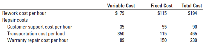 Pressing Matters manufactures and sells 18,000 high-technology printing presses each year. The variable and fixed costs of rework and repair are as follows:
Pressing Matters’ current presses have a quality problem that causes variations in the shade of some colors. Its engineers suggest changing a key component in each press. The new component will cost $70 more than the old one. In the next year, however, Pressing Matters expects that with the new component it will
(1) save 14,000 hours of rework,
(2) save 850 hours of customer support,
(3) move 225 fewer loads,
(4) save 8,000 hours of warranty repairs, and
(5) sell an additional 140 printing presses, for a total contribution margin of $1,680,000. Pressing Matters believes that even as it improves quality, it will not be able to save any of the fixed costs of re-work or repair. Pressing Matters uses a 1-year time horizon for this decision because it plans to introduce a new press at the end of the year.
Required
1. Should Pressing Matters change to the new component? Show your calculations.
2. Suppose the estimate of 140 additional printing presses sold is uncertain. What is the minimum number of additional printing presses that Pressing Matters needs to sell to justify adopting the new component?
3. What other factors should managers at Pressing Matters consider when making their decision about changing to a new component?