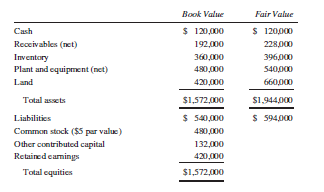 Preston Company acquired the assets (except for cash) and assumed the liabilities of Saville Company. Immediately prior to the acquisition, Saville Company’s balance sheet was as follows:
Required:
A. Prepare the journal entries on the books of Preston Company to record the purchase of the assets and assumption of the liabilities of Saville Company if the amount paid was $1,560,000 in cash.
B. Repeat the requirement in (A) assuming that the amount paid was $990,000.