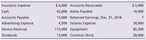 Pretty Pictures works weddings and prom-type parties. The balance of Retained Earnings was $20,000 at December 31, 2017. At December 31, 2018, the business’s accounting records show these balances:


Prepare the following financial statements for Pretty Pictures for the year ended December 31, 2018:
a. Income statement.
b. Statement of retained earnings.
c. Balance sheet.

