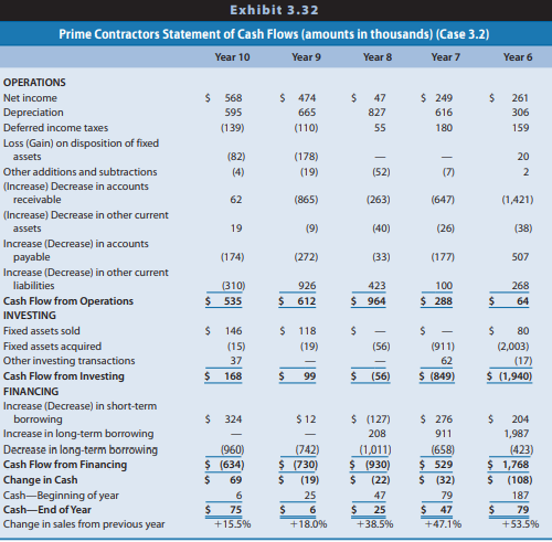 Prime Contractors (Prime) is a privately owned company that contracts with the U.S. government to provide various services under multiyear (usually five-year) contracts. Its principal services are as follows: Refuse: Picks up and disposes of refuse from military bases. Shuttle: Provides parking and shuttle services on government-sponsored research campuses. Animal Care: Provides feeding and veterinary care for animals used in research at government-sponsored facilities. Prime’s sales mix for the years ending September 30, Year 6 to Year 10, is as follows
As the sales mix data indicate, Prime engaged in a strategic shift beginning in Year 7. It began to exit the refuse services business and geared up its animal care services business. Exhibit 3.32 presents a statement of cash flows for Prime for Years 6 through 10
REQUIRED
a. What evidence do you see in Exhibit 3.32 of Prime’s strategic shift from refuse services to animal care services?
b. Discuss how Prime’s net income could decline between Year 6 and Year 8 while its cash flow from operations increased.
c. Discuss how Prime’s net income could increase between Year 8 and Year 10 while its cash flow from operations decreased.
d. What is the likely reason that the adjustment for deferred income taxes when converting net income to cash flow from operations was an addition in Year 6 to Year 8 but a subtraction in Year 9 and Year 10?
e. Explain why gains on the disposition of fixed assets appear as a subtraction from net income when cash flow from operations is computed.
f. Prime increased its long-term debt net in Year 6 and Year 7 but decreased it net in Year 8 to
Year 10. What is the likely reason for this shift in financing?