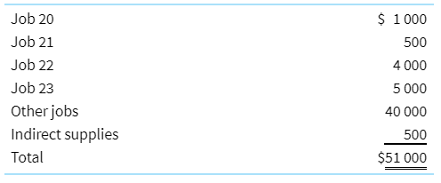 Prime Personal Trainers is a personal training service in Bankstown for people who want to work out at home. Prime offers two different types of services: Setup and Continuous Improvement. Setup services consist of several home visits by a personal trainer who specialises in determining the proper equipment for each client and helping the client set up a home gym. Continuous Improvement services provide daily, weekly, or biweekly home visits by trainers.
Prime’s accountant wants to create a job costing system for Setup services. She decides to use direct labour cost as the allocation base for variable overhead costs, and direct labour hours for fixed overhead cost. To estimate normal capacity, she calculates the average direct labour cost over the last several years. She estimates overhead by updating last year’s overhead cost with expected increases in rent, supervisor’s salaries, and so on. Following are her estimates (given in euros) for the current period.
Inventories consist of exercise equipment and supplies that are used by Prime for new clients. The following information summarises operations during the month of October.
A number of new jobs were begun in October, but only two jobs were completed: job 20 and job 22.
Account balances on October 1:
Purchases of equipment and supplies:
Equipment and supplies requisitioned for clients:
Direct labour hours and cost:
Labour costs:
Office costs:
Required
a. What are the estimated allocation rates for fixed and variable overhead for the current period?
b. What is the total overhead cost allocated to Job 20 in October?
c. What is the total cost of job 20?
d. Calculate the amounts of fixed and variable overhead allocated to jobs in October.
e. Why would the accountant choose to use two cost pools instead of one? Will this method make a difference in client bills when the job includes more equipment and less labour than other jobs?