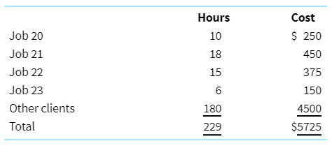 Prime Personal Trainers is a personal training service in Bankstown for people who want to work out at home. Prime offers two different types of services: Setup and Continuous Improvement. Setup services consist of several home visits by a personal trainer who specialises in determining the proper equipment for each client and helping the client set up a home gym. Continuous Improvement services provide daily, weekly, or biweekly home visits by trainers.
Prime’s accountant wants to create a job costing system for Setup services. She decides to use direct labour cost as the allocation base for variable overhead costs, and direct labour hours for fixed overhead cost. To estimate normal capacity, she calculates the average direct labour cost over the last several years. She estimates overhead by updating last year’s overhead cost with expected increases in rent, supervisor’s salaries, and so on. Following are her estimates (given in euros) for the current period.
Inventories consist of exercise equipment and supplies that are used by Prime for new clients. The following information summarises operations during the month of October.
A number of new jobs were begun in October, but only two jobs were completed: job 20 and job 22.
Account balances on October 1:
Purchases of equipment and supplies:
Equipment and supplies requisitioned for clients:
Direct labour hours and cost:
Labour costs:
Office costs:
Required
a. What are the estimated allocation rates for fixed and variable overhead for the current period?
b. What is the total overhead cost allocated to Job 20 in October?
c. What is the total cost of job 20?
d. Calculate the amounts of fixed and variable overhead allocated to jobs in October.
e. Why would the accountant choose to use two cost pools instead of one? Will this method make a difference in client bills when the job includes more equipment and less labour than other jobs?
