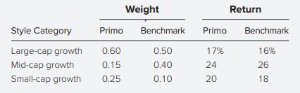 Primo Management Co. is looking at how best to evaluate the performance of its managers. Primo has been hearing more and more about benchmark portfolios and is interested in trying this approach. As such, the company hired Sally Jones, CFA, as a consultant to educate the managers on the best methods for constructing a benchmark portfolio, how to choose the best benchmark, whether the style of the fund under management matters, and what they should do with their global funds in terms of benchmarking.
For the sake of discussion, Jones put together some comparative 2-year performance numbers that relate to Primo’s current domestic funds under management and a potential benchmark.
As part of her analysis, Jones also takes a look at one of Primo’s global funds. In this particular portfolio, Primo is invested 75% in Dutch stocks and 25% in British stocks. The benchmark is invested 50% in Dutch stocks and and 50% in British stocks. On average, the British stocks outperformed the Dutch stocks. The euro appreciated 6% versus the U.S. dollar over the holding period while the pound depreciated 2% versus the dollar. In terms of the local return, Primo outperformed the benchmark with the Dutch investments but underperformed the index with respect to the British stocks.
Calculate the amount by which the Primo portfolio out-(under-)performed the market over the period, as well as the contribution to performance of the pure sector allocation and security selection decisions.