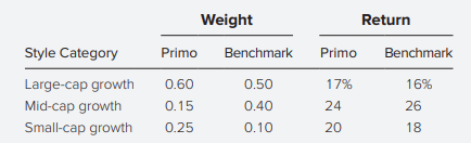 Primo Management Co. is looking at how best to evaluate the performance of its managers. Primo has been hearing more and more about benchmark portfolios and is interested in trying this approach. As such, the company hired Sally Jones, CFA, as a consultant to educate the managers on the best methods for constructing a benchmark portfolio, how to choose the best benchmark, whether the style of the fund under management matters, and what they should do with their global funds in terms of benchmarking.
For the sake of discussion, Jones put together some comparative 2-year performance numbers that relate to Primo’s current domestic funds under management and a potential benchmark.
As part of her analysis, Jones also takes a look at one of Primo’s global funds. In this particular portfolio, Primo is invested 75% in Dutch stocks and 25% in British stocks. The benchmark is invested 50% in Dutch stocks and and 50% in British stocks. On average, the British stocks outperformed the Dutch stocks. The euro appreciated 6% versus the U.S. dollar over the holding period while the pound depreciated 2% versus the dollar. In terms of the local return, Primo outperformed the benchmark with the Dutch investments but underperformed the index with respect to the British stocks.
Which of the following statements about Primo’s global fund is most correct? Primo appears to have a positive currency allocation effect as well as
a. A negative market allocation effect and a positive security allocation effect.
b. A negative market allocation effect and a negative security allocation effect.
c. A positive market allocation effect and a negative security allocation effect.