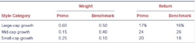 Primo Management Co. is looking at how best to evaluate the performance of its managers. Primo has been hearing more and more about benchmark portfolios and is interested in trying this approach. As such, the company hired Sally Jones, CFA, as a consultant to educate the managers on the best methods for constructing a benchmark portfolio, how to choose the best benchmark, whether the style of the fund under management matters, and what they should do with their global funds in terms of benchmarking. For the sake of discussion, Jones put together some comparative two-year performance numbers that relate to Primo’s current domestic funds under management and a potential benchmark.
As part of her analysis, Jones also takes a look at one of Primo’s global funds. In this particular portfolio, Primo is invested 75% in Dutch stocks and 25% in British stocks. The benchmark is invested 50% in Dutch and 50% in British stocks. On average, the British stocks outperformed the Dutch stocks. The euro appreciated 6% versus the U.S. dollar over the holding period while the pound depreciated 2% versus the dollar. In terms of the local return, Primo outperformed the benchmark with the Dutch investments but underperformed the index with respect to the British stocks.
If Primo decides to use return-based style analysis, will the R2 of the regression equation of a passively managed fund be higher or lower than that of an actively managed fund
