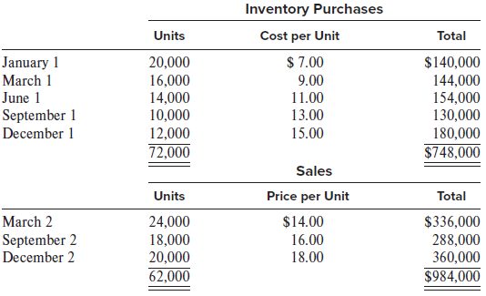 Princess Retail Stores started doing business on January 1, 20X1. The following data reflect its inventory purchases and sales during the year:
Required:
1. Compute gross margin and cost of ending inventory using the periodic FIFO cost flow assumption.
2. Compute gross margin and cost of ending inventory using the periodic LIFO cost flow assumption. Compute the dollar amount of the LIFO reserve. Using this additional disclosure, how might an analyst estimate Princess’s cost of goods sold under the FIFO method based only on publicly available information? Show supporting calculations.
3. Under historical cost accounting, gross margin is calculated as current output price minus historical input price. For analytical convenience, we can break the gross margin into two components:
Provide an estimate of the Current cost operating margin for Princess Retail Stores.
4. The following are excerpts from a recent top management meeting at Princess Retail Stores. Your assignment is to clearly provide guidelines to the top management team on each issue raised in the meeting. Show calculations when necessary.
a. “I am most concerned about appropriately matching revenues and expenses. I suggest that we look for an inventory accounting method that achieves this objective during both inflationary and deflationary times.” (Frances Iyer, chairman)
b. “Frances, I think the choice is obvious. What other method can achieve better matching of revenues and expenses than the specific identification method? By choosing this method, we would send a clear signal to the stock market that we are not playing any earnings management games.” (Sandra Kang, VP, Investor Relations)
c. “I would like to maximize our current profits. What inventory method might help us achieve this most important goal and why?” (Antonia Iyer, CEO)
d. “Antonia, I know you can’t stop thinking about your earnings-based bonus. My primary objective is to minimize the present value of future income tax outflows.” (Juanita Kang, CFO)
e. “I would like to have our cake and eat it too. Why don’t we follow Juanita’s suggestion for income tax accounting and follow Antonia’s idea for external financial reporting?” (B. T. Kang, VP, Operations)