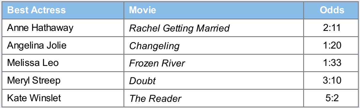 Prior to the Academy Awards ceremony in 2009, the United Kingdom bookmaker Ladbrokes reported the following odds for winning an Oscar in the category of best actress (The Wall Street Journal, February 20, 2009).
a. Express the odds for each actress winning as a probability.
b. According to your calculations, which actress was most likely to win an Oscar? Kate Winslet won her first Oscar on February 22, 2009. Was your prediction realized?