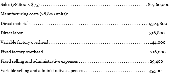 Prior to the first month of operations ending July 31, 2016, Muzenski Industries Inc. estimated the following operating results:
The company is evaluating a proposal to manufacture 36,000 units instead of 28,800 units, thus creating an ending inventory of 7,200 units. Manufacturing the additional units will not change sales, unit variable factory overhead costs, total fixed factory overhead cost, or total selling and administrative expenses.
a. Prepare an estimated income statement, comparing operating results if 28,800 and 36,000 units are manufactured in (1) the absorption costing format and (2) the variable costing format.
b. What is the reason for the difference in income from operations reported for the two levels of production by the absorption costing income statement?
