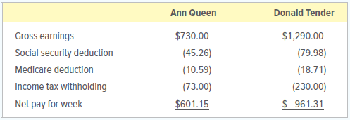 Private Investigations has two office employees. A summary of their earnings and the related taxes withheld from their pay for the week ending June 7, 20X1, follows.
1. Prepare the general journal entry to record the company’s payroll for the week. Use the account names given in this chapter. Use 16 as the page number for the general journal.
2. Prepare the general journal entry to summarize the checks to