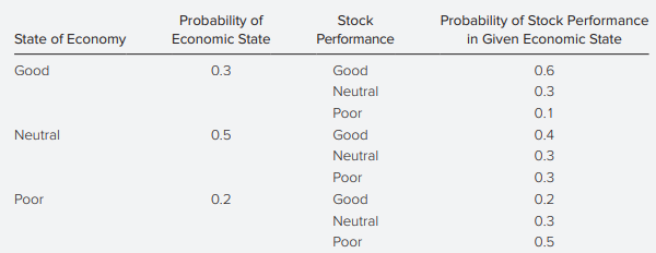 Probabilities for three states of the economy and probabilities for the returns on a particular stock in each state are shown in the table below.
What is the probability that the economy will be neutral and the stock will experience poor performance?