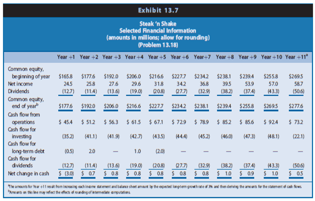 Problem 13.18 and Exhibit 13.7 in Chapter 13 present selected hypothetical data from projected financial statements for Steak ‘n Shake for Year +1 to Year +11. The amounts for Year +11 reflect a long-term growth assumption of 3%. The cost of equity capital is 9.34%. The market value of common shareholders’ equity in Steak ‘n Shake on January 1, Year +1, is $309.98 million.
Data from Problem 13.18 and Exhibit 13.7:

REQUIRED
a. Compute the value-to-book ratio as of January 1, Year +1, using the residual ROCE valuation method.
b. Using the analyses developed in Requirement a, prepare an exhibit summarizing the following ratios for Steak ‘n Shake as of January 1, Year +1:
(1) Value-to-book ratio (using the amounts from Requirement a)
 (2) Market-to-book ratio
 (3) Value-earnings ratio, using reported earnings for Year 0 of $21.8 million
 (4) Price-earnings ratio, using reported earnings for Year 0 of $21.8 million
 (5) Value-earnings ratio, using projected earnings for Year +1 of $24.5 million
 (6) Price-earnings ratio, using projected earnings for Year +1 of $24.5 million
c. Compute the risk-neutral value of Steak ‘n Shake as of January 1, Year +1, using a risk-free rate of 4.2%. Use the projected earnings for Year +1 to Year +10 and the projected earnings for Year +11 given in Exhibit 13.7. Maintain the continuing value growth assumption of 3%. Compute the price differential for Steak ‘n Shake as of January 1, Year +1. Compute the ratio of market value to risk-neutral value for Steak ‘n Shake as of January 1, Year +1.
d. Use reverse engineering to solve for the long-run growth rate in continuing residual income in Year +11 and beyond that is implicitly impounded in the market value of Steak ‘n Shake on January 1, Year +1. Use the 9.34% cost of equity capital and the projected earnings amounts for Year +1 to Year +10 in Exhibit 13.7 before solving for the long-run growth rate in continuing residual income.
e. Using the analyses in Requirements a–d, evaluate the extent of the market’s mispricing (if any) of Steak ‘n Shake.

