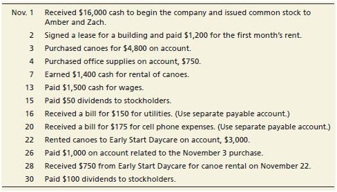 Problem P2-42 continues with the company introduced in Chapter 1, Canyon Canoe Company. Here you will account for Canyon Canoe Company’s transactions as it is actually done in practice. Begin by reviewing the transactions from Chapter 1. The transactions have been reprinted below.


In addition, Canyon Canoe Company completed the following transactions for December.


Problem-42 Chapter 1:

Presented here are the accounts of Hometown Décor Company for the year ended December 31, 2018.


Requirements:
1. Journalize the transactions for both November and December, using the following accounts: Cash; Accounts Receivable; Office Supplies; Prepaid Rent; Land;Unearned Revenue; Notes Payable; Common Stock; Dividends; Canoe Rental Revenue; Rent Expense; Utilities Expense; Wages Expense; and Telephone Expense. Explanations are not required. (Hint: For November transactions, refer to your answer for Chapter 1.)
2. Open a T-account for each of the accounts.
3. Post the journal entries to the T-accounts, and calculate account balances. Formal posting references are not required.
4. Prepare a trial balance as of December 31, 2018.
5. Prepare the income statement of Canyon Canoe Company for the two months ended December 31, 2018.
6. Prepare the statement of retained earnings for the two months ended December 31, 2018.
7. Prepare the balance sheet as of December 31, 2018.
8. Calculate the debt ratio for Canyon Canoe Company at December 31, 2018.

