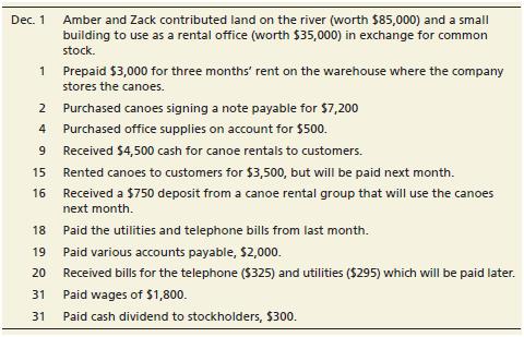Problem P2-42 continues with the company introduced in Chapter 1, Canyon Canoe Company. Here you will account for Canyon Canoe Company’s transactions as it is actually done in practice. Begin by reviewing the transactions from Chapter 1. The transactions have been reprinted below.


In addition, Canyon Canoe Company completed the following transactions for December.


Problem-42 Chapter 1:

Presented here are the accounts of Hometown Décor Company for the year ended December 31, 2018.


Requirements:
1. Journalize the transactions for both November and December, using the following accounts: Cash; Accounts Receivable; Office Supplies; Prepaid Rent; Land;Unearned Revenue; Notes Payable; Common Stock; Dividends; Canoe Rental Revenue; Rent Expense; Utilities Expense; Wages Expense; and Telephone Expense. Explanations are not required. (Hint: For November transactions, refer to your answer for Chapter 1.)
2. Open a T-account for each of the accounts.
3. Post the journal entries to the T-accounts, and calculate account balances. Formal posting references are not required.
4. Prepare a trial balance as of December 31, 2018.
5. Prepare the income statement of Canyon Canoe Company for the two months ended December 31, 2018.
6. Prepare the statement of retained earnings for the two months ended December 31, 2018.
7. Prepare the balance sheet as of December 31, 2018.
8. Calculate the debt ratio for Canyon Canoe Company at December 31, 2018.

