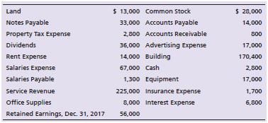 Problem P2-42 continues with the company introduced in Chapter 1, Canyon Canoe Company. Here you will account for Canyon Canoe Company’s transactions as it is actually done in practice. Begin by reviewing the transactions from Chapter 1. The transactions have been reprinted below.


In addition, Canyon Canoe Company completed the following transactions for December.


Problem-42 Chapter 1:

Presented here are the accounts of Hometown Décor Company for the year ended December 31, 2018.


Requirements:
1. Journalize the transactions for both November and December, using the following accounts: Cash; Accounts Receivable; Office Supplies; Prepaid Rent; Land;Unearned Revenue; Notes Payable; Common Stock; Dividends; Canoe Rental Revenue; Rent Expense; Utilities Expense; Wages Expense; and Telephone Expense. Explanations are not required. (Hint: For November transactions, refer to your answer for Chapter 1.)
2. Open a T-account for each of the accounts.
3. Post the journal entries to the T-accounts, and calculate account balances. Formal posting references are not required.
4. Prepare a trial balance as of December 31, 2018.
5. Prepare the income statement of Canyon Canoe Company for the two months ended December 31, 2018.
6. Prepare the statement of retained earnings for the two months ended December 31, 2018.
7. Prepare the balance sheet as of December 31, 2018.
8. Calculate the debt ratio for Canyon Canoe Company at December 31, 2018.

