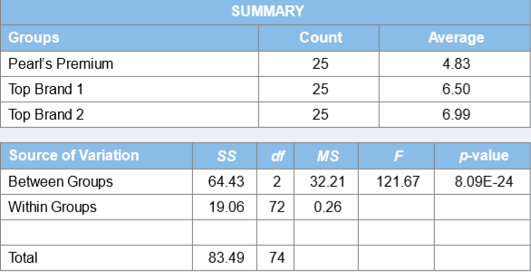 Producers of a new grass seed called Pearl’s Premium claim that grass grown using its seed blend requires less maintenance as compared to other brands (The Boston Globe, July 4, 2009). For instance, grass grown using Pearl’s Premium needs mowing only once a month. Suppose an independent tester wants to test whether the average height of grass after one month’s growth is the same between Pearl’s Premium and the other two top-selling brands. The independent tester measures 25 grass blades using each of the three seeds (glass blades are measured in inches), and constructs the following ANOVA table with supporting descriptive statistics.
a. At the 5% significance level, can the independent tester conclude that the average heights of grass blades differ by brand?
b. If significant differences exist, use Tukey’s HSD method at the 5% significance level to determine which brands differ.