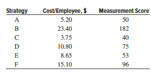 Productivity improvement is a primary goal for the new owners of a plastic pipe extrusion plant. The CEO decided to undertake, on a trial basis, a series of actions directed toward improving employee morale as a first step toward productivity increasing programs. Six separate strategies were implemented, such as increased employee autonomy, flexible work schedules, improved training, company picnics, and better work environment. Periodically, the company surveyed the employees to measure the change in morale. The measure of effectiveness is the difference between the number of employees who rate their job satisfaction as “very high” and those who rate it “very low.” The per-employee cost of each strategy (identified as A through F) and the resultant measurement score are shown below for the six programs.
The CEO has set aside $60 per employee to spend on the permanent implementation of as many of the strategies as are justified from both the effectiveness and economical viewpoints. Determine which strategies are the best to implement. Use hand or spreadsheet solution, as instructed.