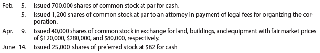 Professional Products Inc., a wholesaler of office products, was organized on February 5 of the current year, with an authorization of 50,000 shares of preferred 2% stock, $60 par and 1,000,000 shares of $8 par common stock. The following selected transactions were completed during the first year of operations:
Journalize the transactions.