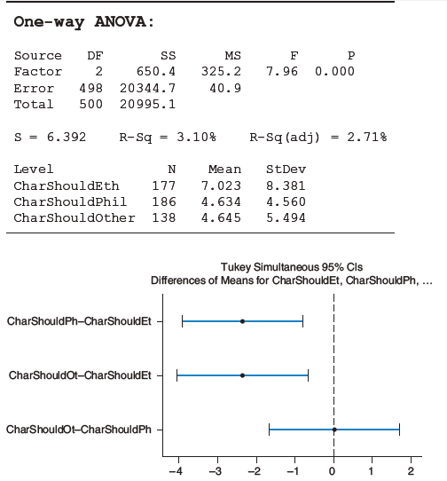 Professors of ethics (Eth), professors of philosophy (Phil), and professors in fields other than philosophy or ethics (Other) were asked what percentage of their income professors should donate to charity. Assume the professors are randomly sampled from the population of professors. Determine whether there are significant differences among these three groups. Do post hoc tests, if they are warranted, using an overall significance level of 0.05. Arrange the means from lowest on the left to highest on the right, underlining any pairs that are not significantly different. Then write out your conclusions in complete sentences. Minitab output is given.