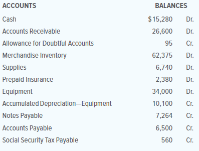 Programs Plus is a retail firm that sells computer programs for home and business use. Programs Plus operates in a state with no sales tax. On December 31, 20X1, its general ledger contained the accounts and balances shown below:
The following accounts had zero balances:
Salaries Payable
Interest Payable
Income Summary
Supplies Expense
Insurance Expense
Depreciation Expense—Equipment
Uncollectible Accounts Expense
The data needed for the adjustments on December 31 are as follows:
a.–b. Ending merchandise inventory, $67,850.
c. Uncollectible accounts, 0.5 percent of net credit sales of $245,000.
d. Supplies on hand December 31, $1,020.
e. Expired insurance, $1,190.
f. Depreciation Expense—Equipment, $5,600.
g. Accrued interest expense on notes payable, $325.
h. Accrued salaries, $2,100.
i. Social Security Tax Payable (6.2 percent) and Medicare Tax Payable (1.45 percent) of accrued salaries.
INSTRUCTIONS
1. Prepare a worksheet for the year ended December 31, 20X1.
2. Prepare a classified income statement. The firm does not divide its operating expenses into selling and administrative expenses.
3. Prepare a statement of owner’s equity. No additional investments were made during the period.
4. Prepare a classified balance sheet. All notes payable are due within one year.
5. Journalize the adjusting entries. Use 25 as the first journal page number.
6. Journalize the closing entries.
7. Journalize the reversing entries.
Analyze: By what percentage did the owner’s capital account change in the period from January 1, 20X1, to December 31, 20X1?