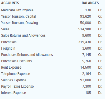 Programs Plus is a retail firm that sells computer programs for home and business use. Programs Plus operates in a state with no sales tax. On December 31, 20X1, its general ledger contained the accounts and balances shown below:
The following accounts had zero balances:
Salaries Payable
Interest Payable
Income Summary
Supplies Expense
Insurance Expense
Depreciation Expense—Equipment
Uncollectible Accounts Expense
The data needed for the adjustments on December 31 are as follows:
a.–b. Ending merchandise inventory, $67,850.
c. Uncollectible accounts, 0.5 percent of net credit sales of $245,000.
d. Supplies on hand December 31, $1,020.
e. Expired insurance, $1,190.
f. Depreciation Expense—Equipment, $5,600.
g. Accrued interest expense on notes payable, $325.
h. Accrued salaries, $2,100.
i. Social Security Tax Payable (6.2 percent) and Medicare Tax Payable (1.45 percent) of accrued salaries.
INSTRUCTIONS
1. Prepare a worksheet for the year ended December 31, 20X1.
2. Prepare a classified income statement. The firm does not divide its operating expenses into selling and administrative expenses.
3. Prepare a statement of owner’s equity. No additional investments were made during the period.
4. Prepare a classified balance sheet. All notes payable are due within one year.
5. Journalize the adjusting entries. Use 25 as the first journal page number.
6. Journalize the closing entries.
7. Journalize the reversing entries.
Analyze: By what percentage did the owner’s capital account change in the period from January 1, 20X1, to December 31, 20X1?