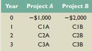 Projects A and B have the following cash flows:


a. If the cash flows from the projects are identical, which of the two projects would have a higher IRR? Why?
b. If C1B = 2C1A, C2B = 2C2A, and C3B = 2C3A, then is IRR A = IRR B ?

