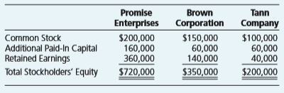 Promise Enterprises acquired 90 percent of Brown Corporation’s voting common stock on January 1, 20X3, for $315,000. At that date, the fair value of the noncontrolling interest of Brown Corporation was $35,000. Immediately after Promise acquired its ownership, Brown purchased 60 percent of Tann Company’s stock for $120,000. The fair value of the noncontrolling interest of Tann Company was $80,000 at that date. During 20X3, Promise reported operating income of $200,000 and paid dividends of $80,000. Brown reported operating income of $120,000 and paid dividends of $50,000. Tann reported net income of $40,000 and paid dividends of $15,000. At January 1, 20X3, the stockholders’ equity sections of the balance sheets of the companies were as follows:
Required:
Prepare the journal entries recorded by Brown for its investment in Tann during 20X3.
Prepare the journal entries recorded by Promise for its investment in Brown during 20X3.
Prepare the consolidation entries related to Brown’s investment in Tann and Promise’s investment in Brown that are needed in preparing consolidated financial statements for Promise and its subsidiaries at December 31, 20X3.