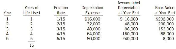Prophet Manufacturing Limited was organized on January 1, 2014. During 2014, it used the straight-line method of amortizing its plant assets in its reports to management.
As the company's controller, on November 8 you are having a conference with Prophet's officers to discuss the depreciation method to be used for income tax and for reporting to shareholders. Fred Peretti, president of Prophet, has suggested using a new method that he feels is more suitable than the straight-line method for the company’s current needs during what he foresees will be a period of rapid expansion of production and capacity. The following is an example in which the proposed method is applied to a capital asset with an original cost of $248,000, an estimated useful life of five years, and a residual value of approximately $8,000:
The president favours the new method because of the following claims that he has heard about it:
1. It will increase the funds that are recovered during the years near the end of the assets' useful life when maintenance and replacement disbursements are high.
2. It will result in increased write offs in later years when the company is likely to be in a better operating position.
Instructions
Draft a response to Fred Peretti that explains the purpose of depreciation, and whether the method that has been suggested qualifies as a generally accepted accounting method. Identify the circumstances, if any, that would make using the method reasonable and those, if any, that would make using it unreasonable. Also respond to his statement that depreciation charges recover or create funds.