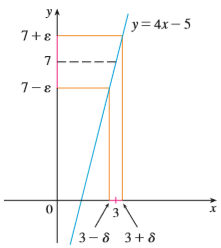 Prove the statement using the ε, δ definition of a limit and illustrate with a diagram like Figure 9.
From Figure 9
